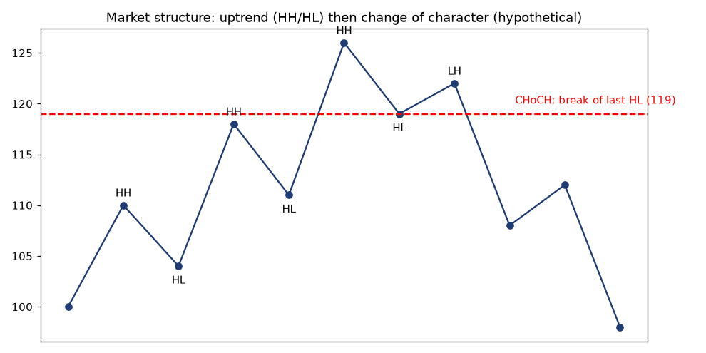 Diagram of higher highs, higher lows and a change of character