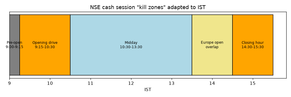 NSE session map in IST showing opening drive, midday and closing hour