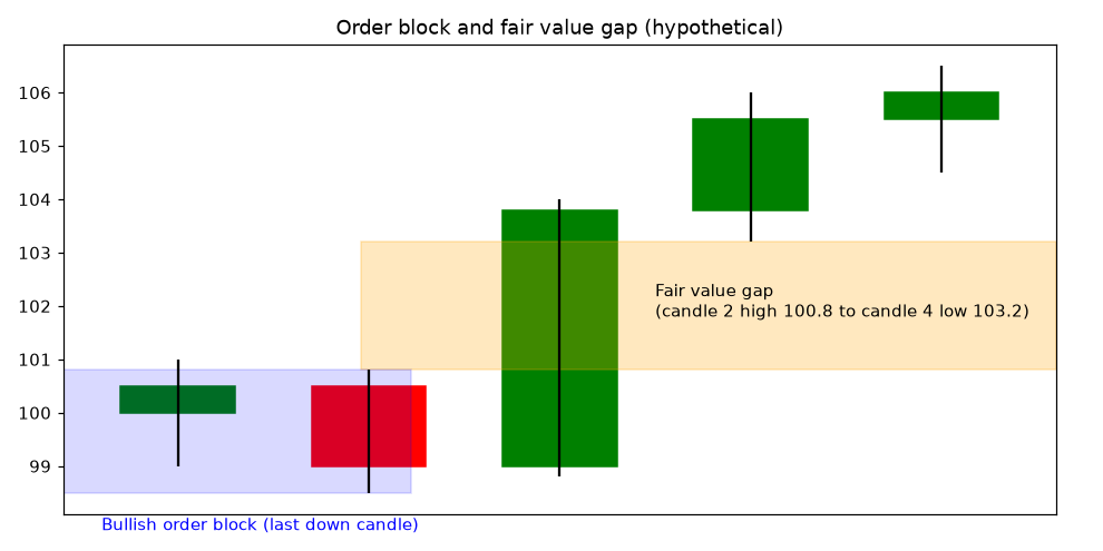 Diagram of a bullish order block and a fair value gap